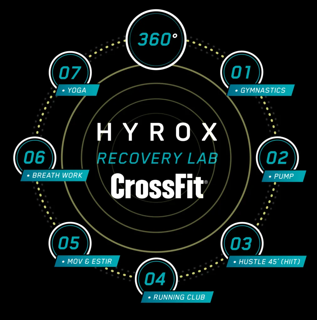 Diagrama del ecosistema 360º de HYBRYD: entrenamiento, recuperación y comunidad
